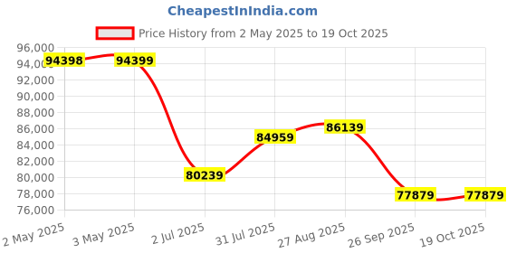 industrybuying.com RS PRO Pressure Reducing Valve, 1/2 in BSP Female Model No 7209342 rs pro Price History Graph from 2 May 2025 to 17 Oct 2025