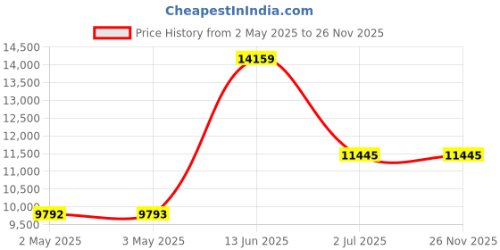 industrybuying.com RS PRO Pressure Reducing Valve, 1/2 in Screwed Iron Female Model No 761345 rs pro Price History Graph from 2 May 2025 to 26 Nov 2025