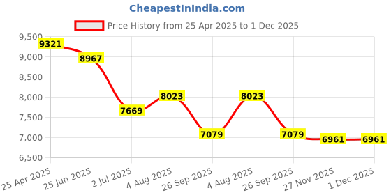 industrybuying.com RS PRO Pressure Reducing Valve, 15 mm Compression Model No 4318888 rs pro Price History Graph from 25 Apr 2025 to 30 Nov 2025