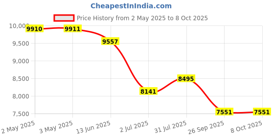 industrybuying.com RS PRO Pressure Reducing Valve, 22 mm Compression Model No 4318894 rs pro Price History Graph from 2 May 2025 to 7 Oct 2025