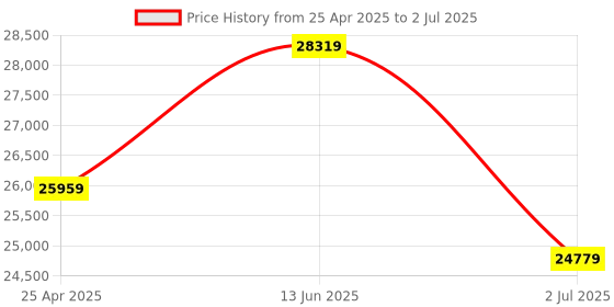 industrybuying.com RS PRO Pressure Sensor 0-0.1 bar Analogue Output Relative Reading, 1755009 rs pro Price History Graph from 25 Apr 2025 to 2 Jul 2025