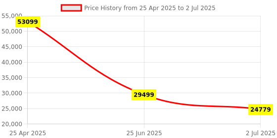 industrybuying.com RS PRO Pressure Sensor 0-0.1 bar Voltage Output Relative Reading, 8285782 rs pro Price History Graph from 25 Apr 2025 to 2 Jul 2025