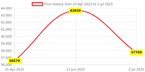 industrybuying.com RS PRO Pressure Sensor 0-0.25 bar Current Output Relative Reading, 8285717 rs pro Price History Graph from 25 Apr 2025 to 2 Jul 2025