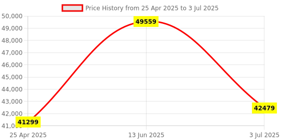 industrybuying.com RS PRO Pressure Sensor 0-1 bar Current Output Absolute Reading, 8285820 rs pro Price History Graph from 25 Apr 2025 to 3 Jul 2025
