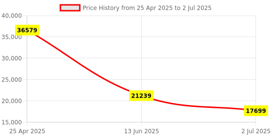 industrybuying.com RS PRO Pressure Sensor 0-1 bar Current Output Relative Reading, 8285739 rs pro Price History Graph from 25 Apr 2025 to 2 Jul 2025