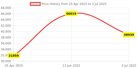 industrybuying.com RS PRO Pressure Sensor 0-1 bar Voltage Output Relative Reading, 7974989 rs pro Price History Graph from 25 Apr 2025 to 3 Jul 2025