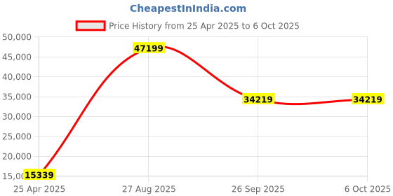 industrybuying.com RS PRO Pressure Sensor 0-100 bar Current Output Relative Reading, 7975021 rs pro Price History Graph from 25 Apr 2025 to 5 Oct 2025