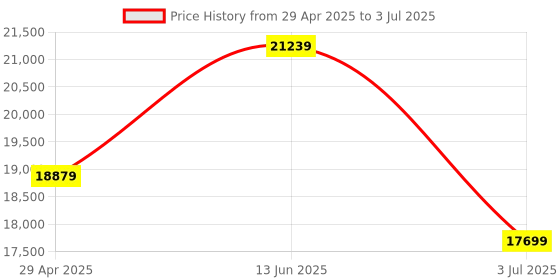 industrybuying.com RS PRO Pressure Sensor 0-16 bar Analogue Output Relative Reading, 1754990 rs pro Price History Graph from 29 Apr 2025 to 3 Jul 2025