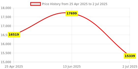 industrybuying.com RS PRO Pressure Sensor 0-16 bar Current Output Relative Reading, 8285741 rs pro Price History Graph from 25 Apr 2025 to 2 Jul 2025