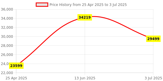 industrybuying.com RS PRO Pressure Sensor 0-16 bar Voltage Output Relative Reading, 8285745 rs pro Price History Graph from 25 Apr 2025 to 3 Jul 2025