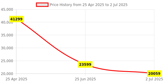 industrybuying.com RS PRO Pressure Sensor 0-20 bar Current Output Relative Reading, 8285776 rs pro Price History Graph from 25 Apr 2025 to 2 Jul 2025