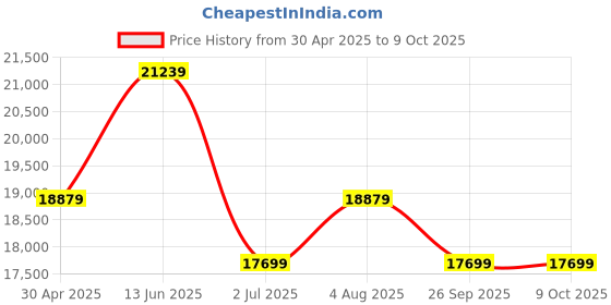industrybuying.com RS PRO Pressure Sensor 0-300 PSI Analogue Output Relative Reading, 1755047 rs pro Price History Graph from 30 Apr 2025 to 9 Oct 2025