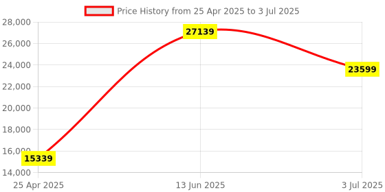 industrybuying.com RS PRO Pressure Sensor 0-40 bar Voltage Output Relative Reading, 7975033 rs pro Price History Graph from 25 Apr 2025 to 3 Jul 2025