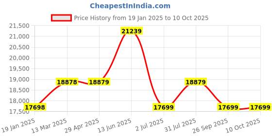 industrybuying.com RS PRO Pressure Sensor 0-400 bar Analogue Output Relative Reading, 1754999 rs pro Price History Graph from 19 Jan 2025 to 10 Oct 2025