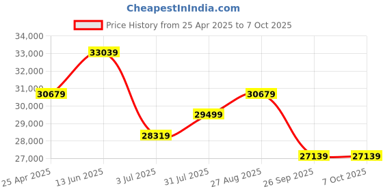 industrybuying.com RS PRO Pressure Sensor 0-50 m bar Analogue Output Relative Reading, 1755006 rs pro Price History Graph from 25 Apr 2025 to 6 Oct 2025