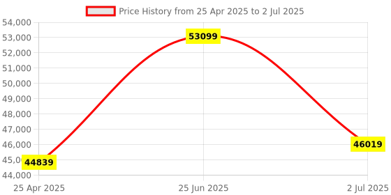 industrybuying.com RS PRO Pressure Sensor 0-50 m bar Current Output Relative Reading, 8285707 rs pro Price History Graph from 25 Apr 2025 to 2 Jul 2025
