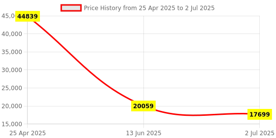 industrybuying.com RS PRO Pressure Sensor 0-50 m bar Voltage Output Relative Reading, 8285701 rs pro Price History Graph from 25 Apr 2025 to 2 Jul 2025