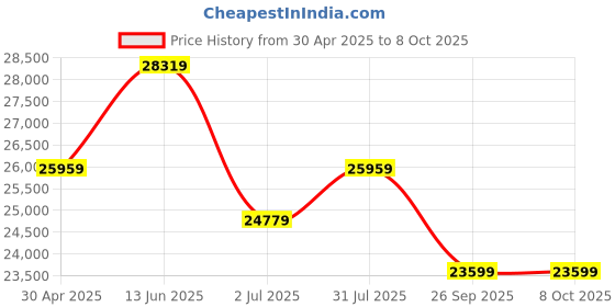 industrybuying.com RS PRO Pressure Sensor 0-500 m bar Analogue Output Relative Reading, 1755012 rs pro Price History Graph from 30 Apr 2025 to 8 Oct 2025