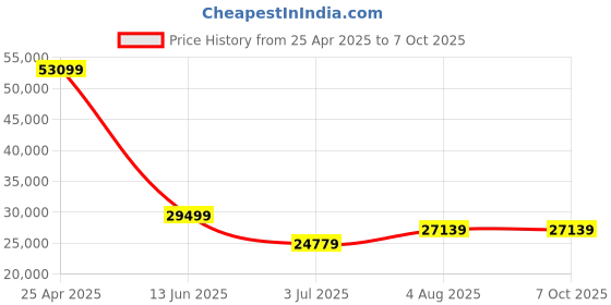 industrybuying.com RS PRO Pressure Sensor 0-500 m bar Current Output Relative Reading, 8285757 rs pro Price History Graph from 25 Apr 2025 to 7 Oct 2025