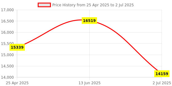 industrybuying.com RS PRO Pressure Sensor 1 bar Min 24 bar Current Output Relative Reading, 7974999 rs pro Price History Graph from 25 Apr 2025 to 2 Jul 2025