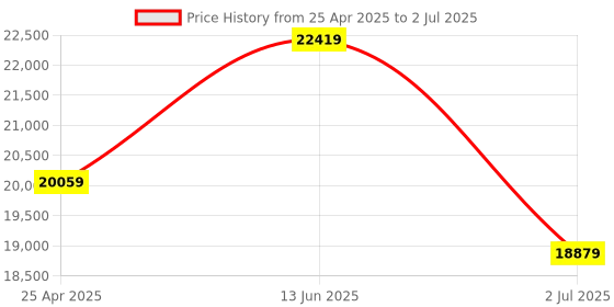 industrybuying.com RS PRO Pressure Sensor 1 bar Min 9 bar Analogue Output Relative Reading, 1755003 rs pro Price History Graph from 25 Apr 2025 to 2 Jul 2025