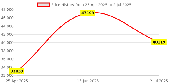 industrybuying.com RS PRO Pressure Sensor 1 bar Min 9 bar Voltage Output Relative Reading, 7974970 rs pro Price History Graph from 25 Apr 2025 to 2 Jul 2025