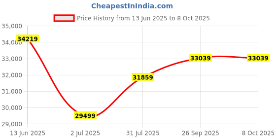 industrybuying.com RS PRO Pressure Switch 0-1.6 bar Analogue Output Gauge Reading, 5184406 rs pro Price History Graph from 13 Jun 2025 to 8 Oct 2025