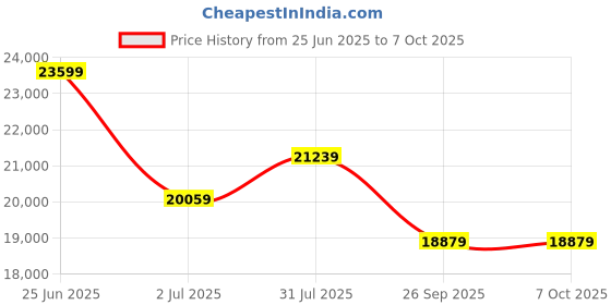 industrybuying.com RS PRO Pressure Switch 0-16 bar Analogue Output Relative Reading, 5184456 rs pro Price History Graph from 25 Jun 2025 to 7 Oct 2025