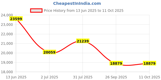industrybuying.com RS PRO Pressure Switch 0-25 bar Analogue Output Gauge Reading, 5184462 rs pro Price History Graph from 13 Jun 2025 to 11 Oct 2025