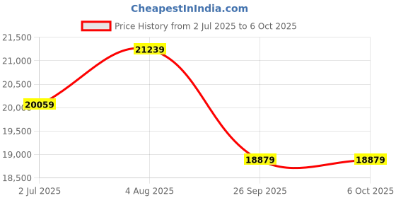 industrybuying.com RS PRO Pressure Switch 0-60 bar Analogue Output Gauge Reading, 5215342 rs pro Price History Graph from 2 Jul 2025 to 6 Oct 2025