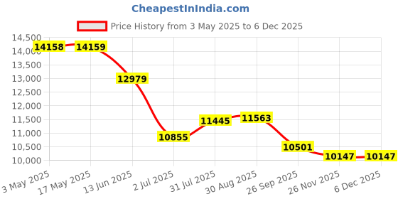industrybuying.com RS PRO Pressure Switch, 1/4 in BSP Male 1bar to 12 bar Model No 8802289 rs pro Price History Graph from 3 May 2025 to 4 Dec 2025