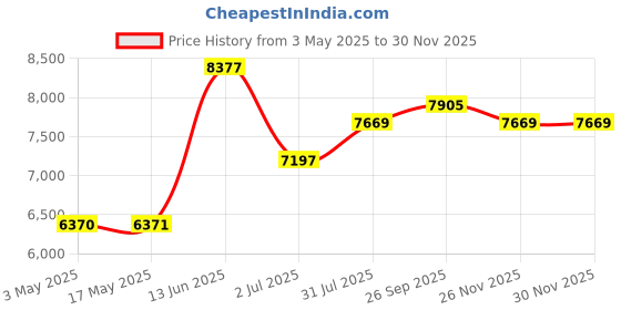 industrybuying.com RS PRO Pressure Switch, G 1/4 0.2bar to 2.5 bar Model No 2970046 rs pro Price History Graph from 3 May 2025 to 28 Nov 2025