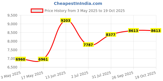 industrybuying.com RS PRO Pressure Switch, G 1/4 10bar to 100 bar Model No 2970074 rs pro Price History Graph from 3 May 2025 to 18 Oct 2025