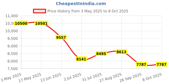 industrybuying.com RS PRO Pressure Switch, G 1/4 10bar to 100 bar Model No 3635996 rs pro Price History Graph from 3 May 2025 to 7 Oct 2025