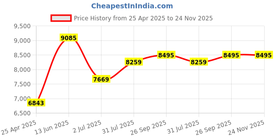 industrybuying.com RS PRO Pressure Switch, G 1/4 1bar to 12 bar Model No 2970052 rs pro Price History Graph from 25 Apr 2025 to 24 Nov 2025