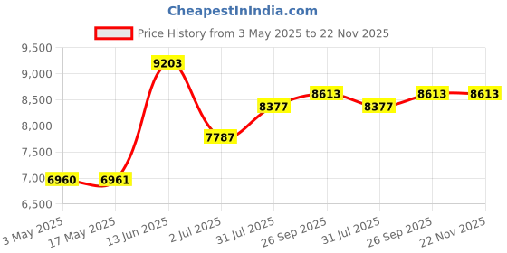industrybuying.com RS PRO Pressure Switch, G 1/4 20bar to 400bar Model No 2970080 rs pro Price History Graph from 3 May 2025 to 22 Nov 2025