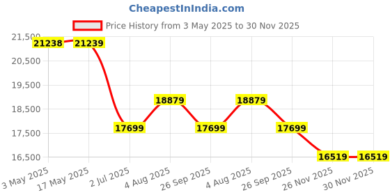 industrybuying.com RS PRO Pressure Switch, G 1/4 2bar to 40 bar Model No 2969989 rs pro Price History Graph from 3 May 2025 to 30 Nov 2025