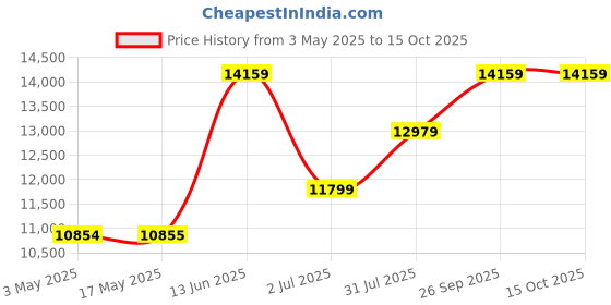 industrybuying.com RS PRO Pressure Switch, G 1/4 30bar to 250 bar Model No 3636006 rs pro Price History Graph from 3 May 2025 to 14 Oct 2025