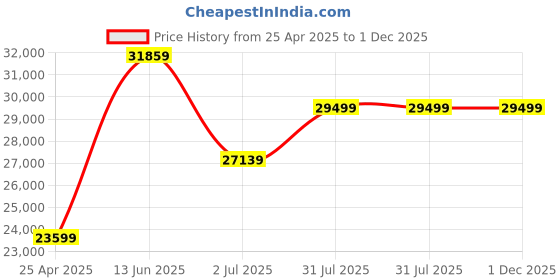 industrybuying.com RS PRO Pressure Switch, G 1/4 30bar to 300 bar Model No 2970018 rs pro Price History Graph from 25 Apr 2025 to 1 Dec 2025