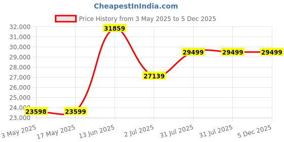 industrybuying.com RS PRO Pressure Switch, G 1/4 50bar to 400 bar Model No 2970030 rs pro Price History Graph from 3 May 2025 to 5 Dec 2025