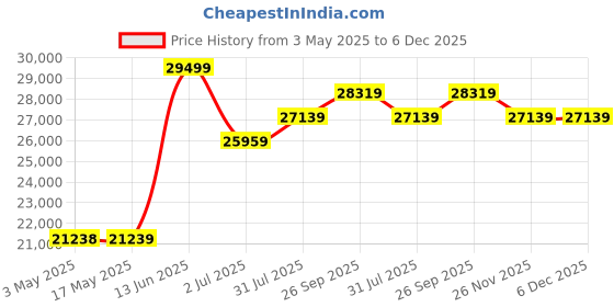 industrybuying.com RS PRO Pressure Switch, G 1/4 5bar to 100 bar Model No 2969995 rs pro Price History Graph from 3 May 2025 to 5 Dec 2025