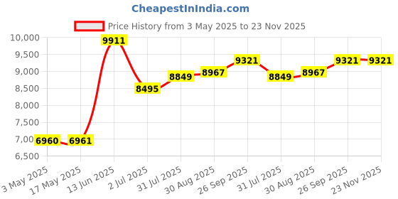 industrybuying.com RS PRO Pressure Switch, G 1/4 5bar to 50 bar Model No 2970068 rs pro Price History Graph from 3 May 2025 to 22 Nov 2025
