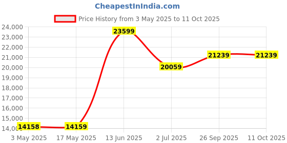 industrybuying.com RS PRO Pressure Switch, G1/4 0.5bar to 8bar Model No 2354730 rs pro Price History Graph from 3 May 2025 to 11 Oct 2025