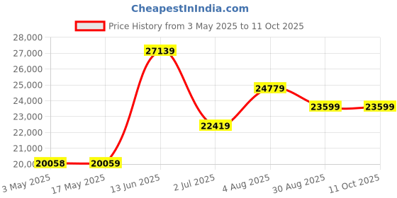 industrybuying.com RS PRO Pressure Switch, G1/4 0bar to 420 bar Model No 2354732 rs pro Price History Graph from 3 May 2025 to 11 Oct 2025