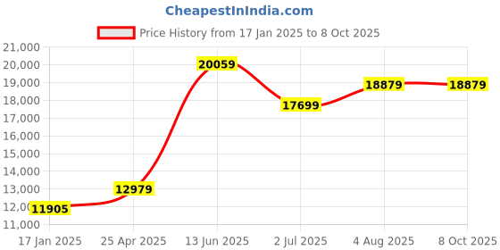industrybuying.com RS PRO Pressure Switch, G1/4 -1bar to 0bar Model No 2354729 rs pro Price History Graph from 17 Jan 2025 to 7 Oct 2025