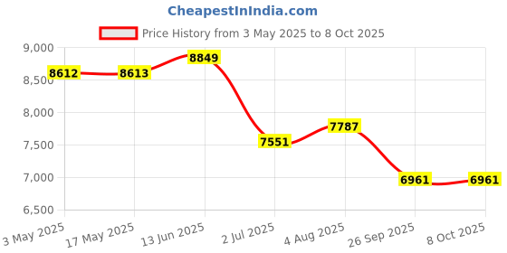 industrybuying.com RS PRO Pressure Switch, G1/4 1bar to 16bar Model No 2354731 rs pro Price History Graph from 3 May 2025 to 7 Oct 2025