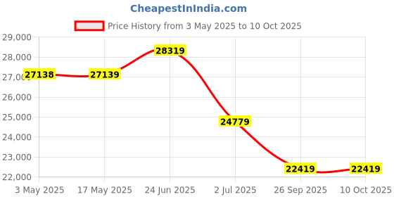 industrybuying.com RS PRO Pressure Switch, G1/8 -1bar to 3 bar Model No 2354728 rs pro Price History Graph from 3 May 2025 to 10 Oct 2025