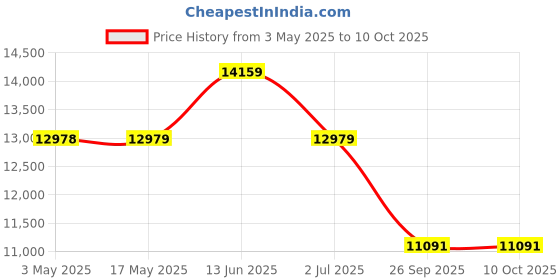 industrybuying.com RS PRO Pressure Switch, M12 x 1 0.2bar to 2 bar Model No 1366275 rs pro Price History Graph from 3 May 2025 to 10 Oct 2025