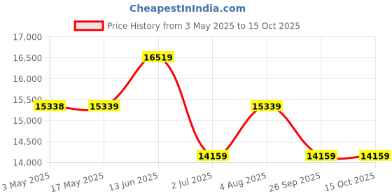 industrybuying.com RS PRO Pressure Switch, M12 x 1 0.5bar to 8 bar Model No 1366271 rs pro Price History Graph from 3 May 2025 to 15 Oct 2025