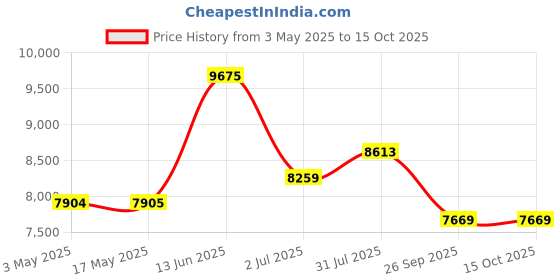 industrybuying.com RS PRO Pressure Switch, M12 x 1 0.5bar to 8 bar Model No 1366276 rs pro Price History Graph from 3 May 2025 to 15 Oct 2025
